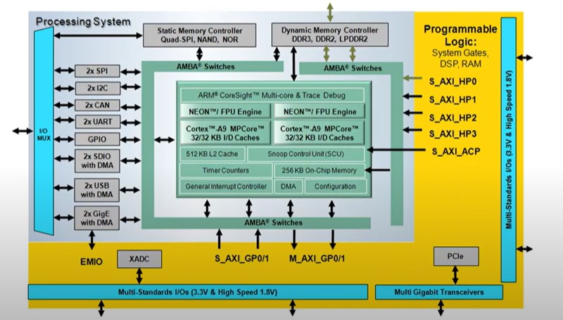 Diseño de Sistemas Digitales usando Sistemas en Chip Programmables (SoPC)