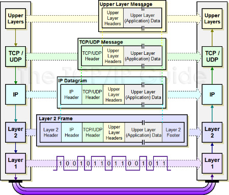 Comunicación de aplicaciones usando TCP/IP