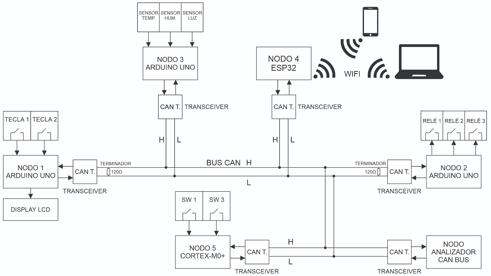 Tablero didáctico para prácticas académicas del protocolo CAN BUS