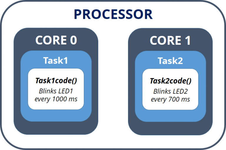 ESP32 Dual-Core. Hilos, Planificación y Comunicación entre Tareas