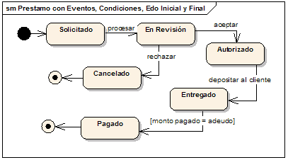 Uso de Diagramas de Estado en Sistemas Embebidos